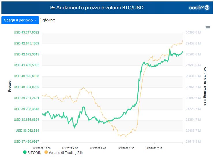 Grafico andamento prezzo Bitcoin BTC