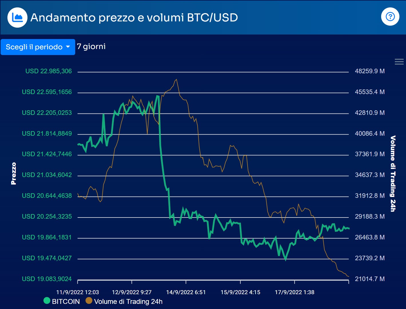 Bitcoin BTC: andamento del prezzo negli ultimi 7 giorni (fonte: BTCSentine.com)