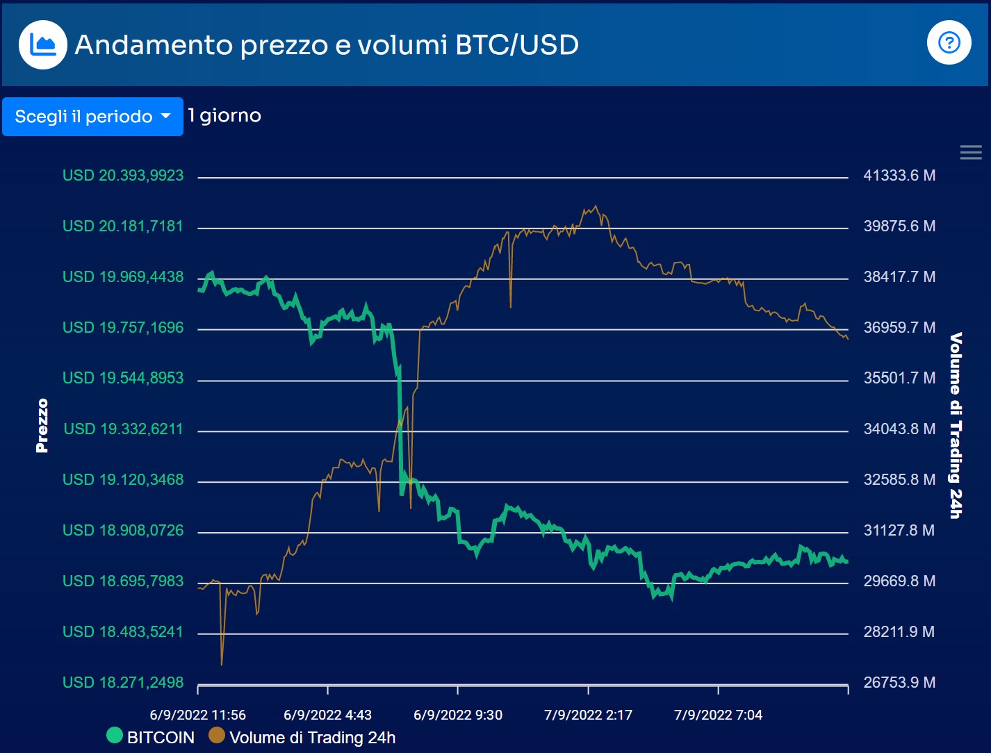 Bitcoin-BTC-sotto-19000-dollari-2022-09-07-115407.jpeg