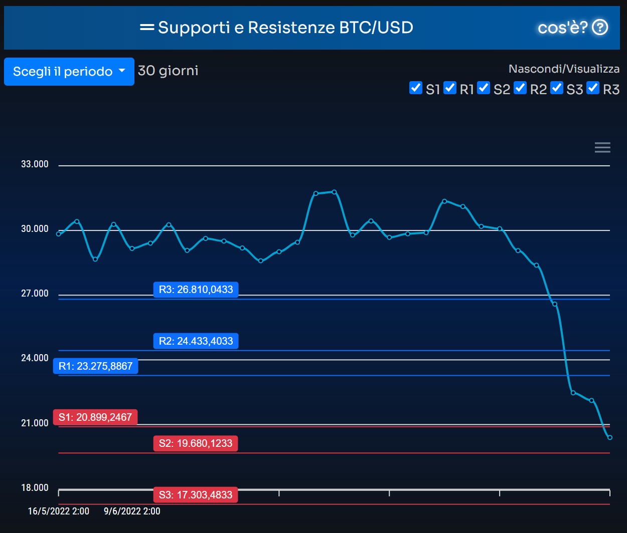 Bitcoin-Supporti-Resistenze.jpg
