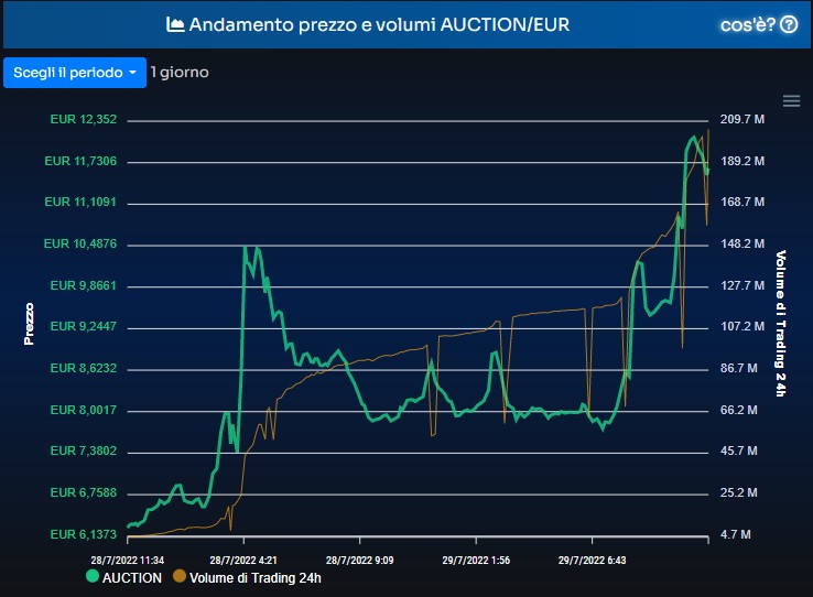 Bounce AUCTION vola a +84% in 24 ore 