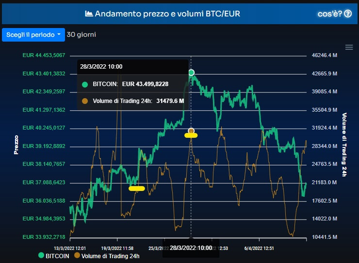 Il grafico dell'andamento del prezzo di Bitcoin a fine Marzo 2022