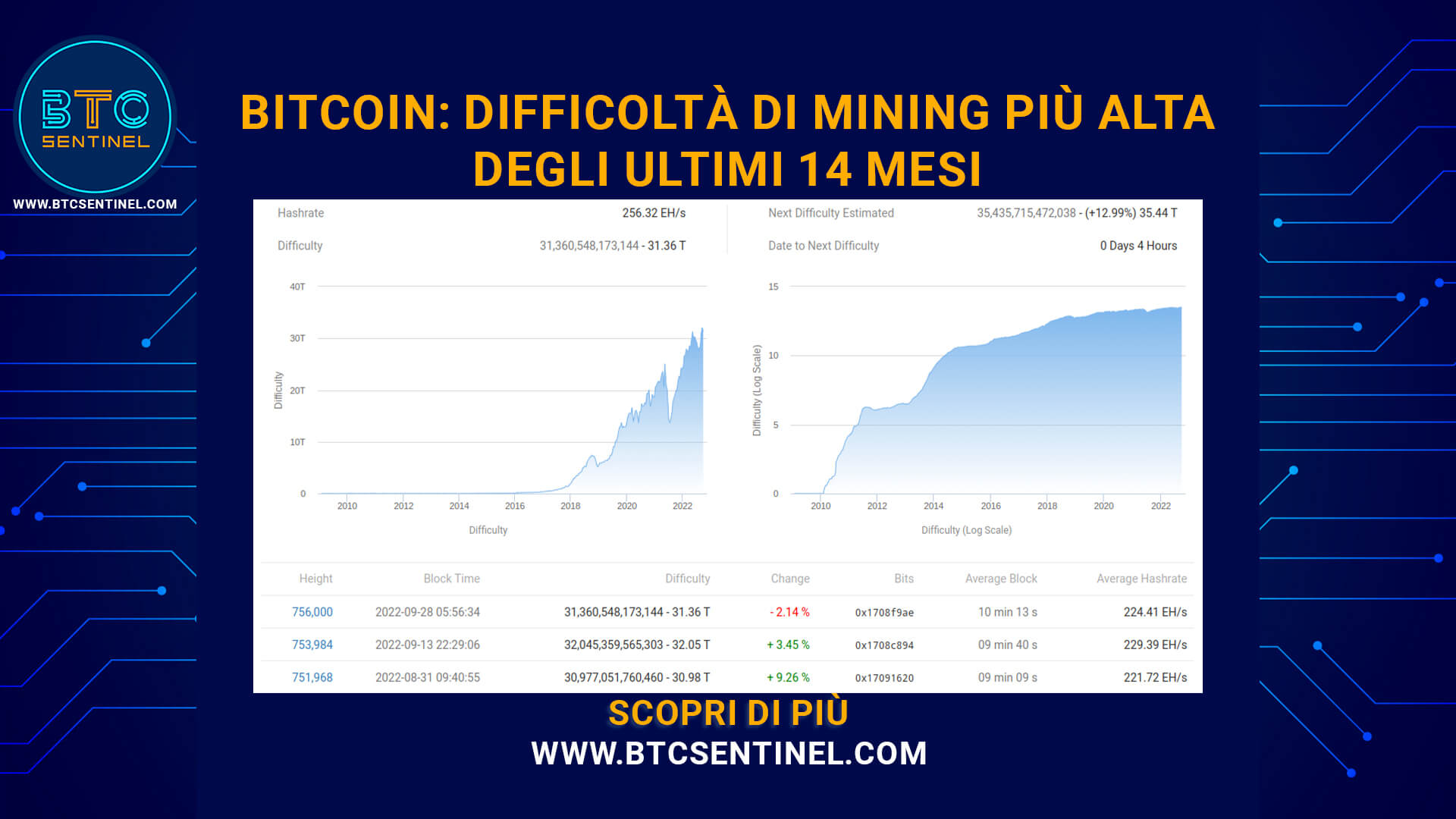 Bitcoin: difficoltà di mining più alta degli ultimi 14 mesi