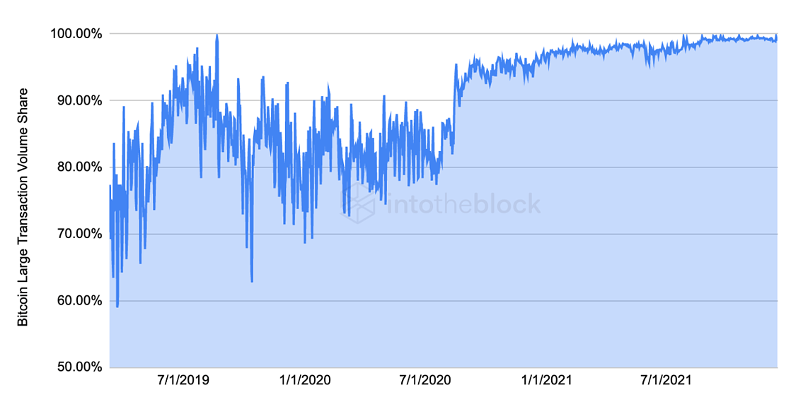 Grafico-IntoTheBlock-Bitcoin-Large-Transactions.png