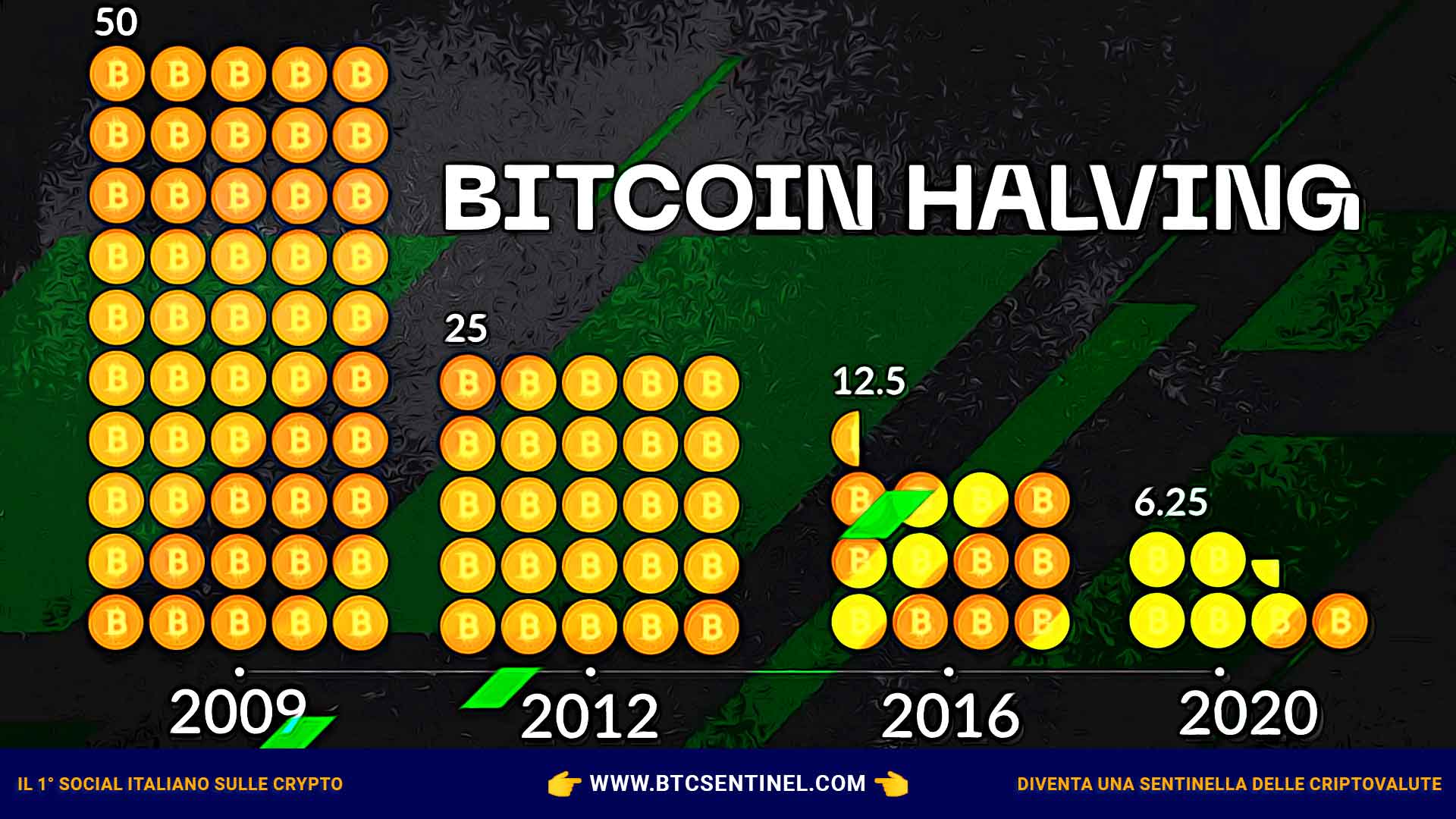 Halving che cos'è e l'impatto sul mercato di Bitcoin