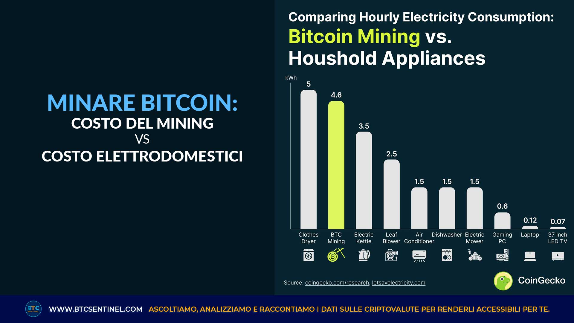 Il mining Bitcoin confrontato con il consumo domestico
