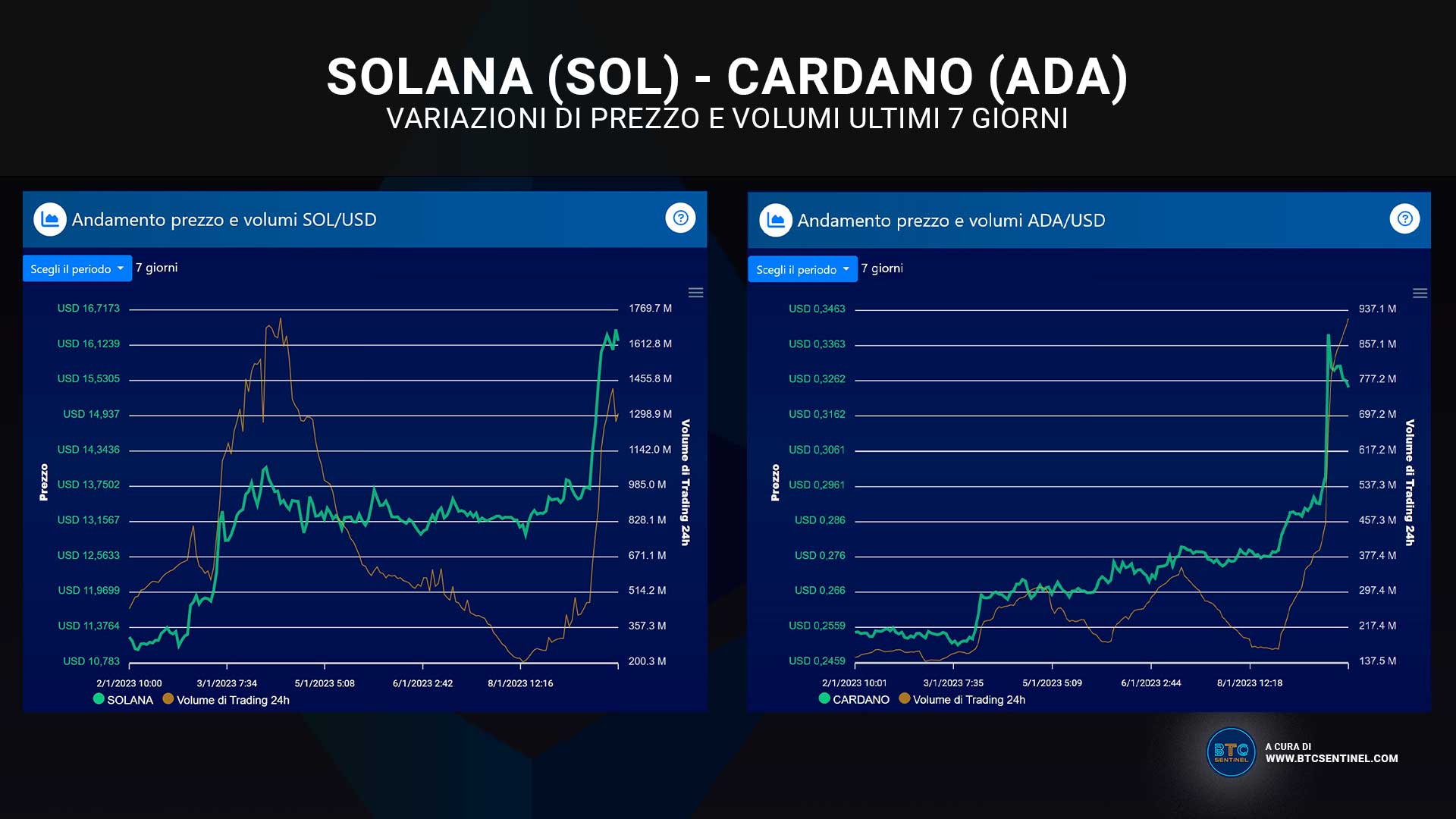 Solana (SOL) e Cardano (ADA): analizziamo il perché degli aumenti delle due criptovalute