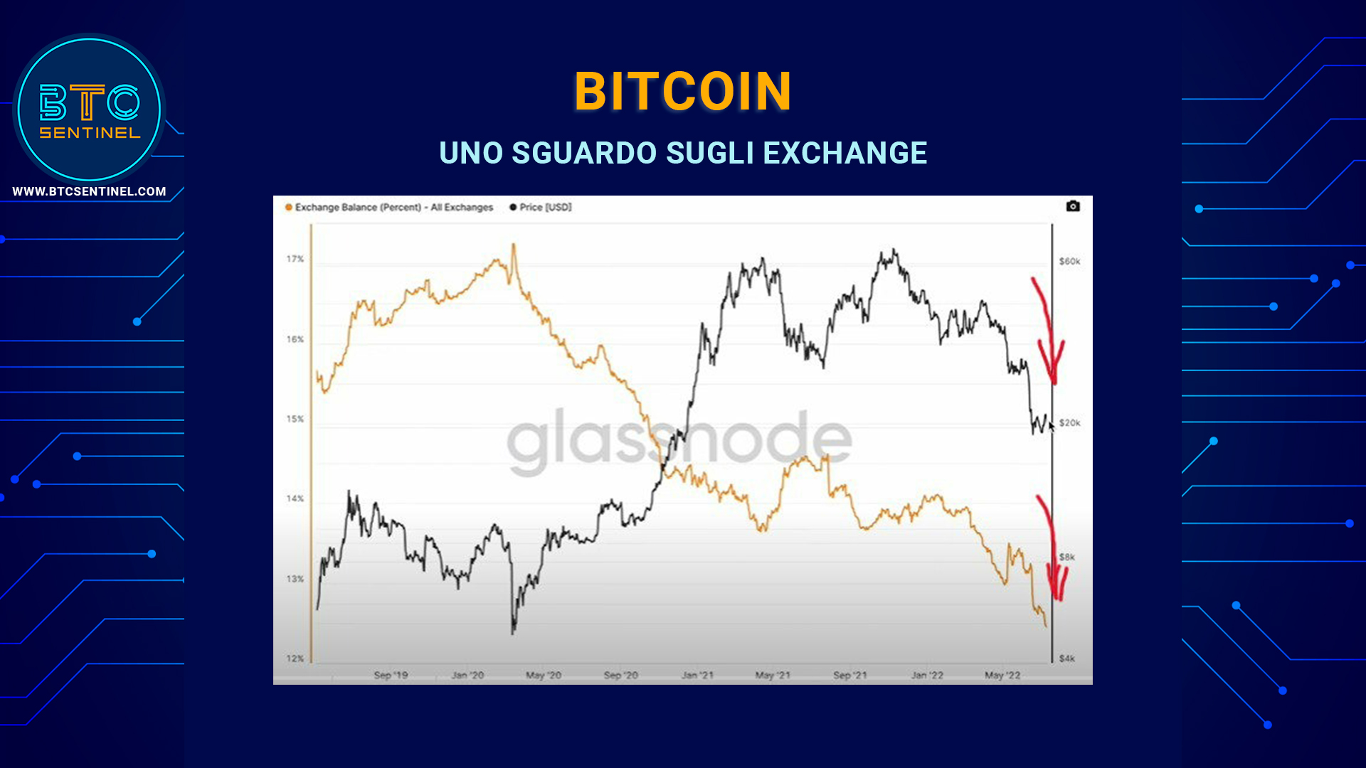 Bitcoin: segnali rassicuranti dando uno sguardo agli exchange di criptovalute