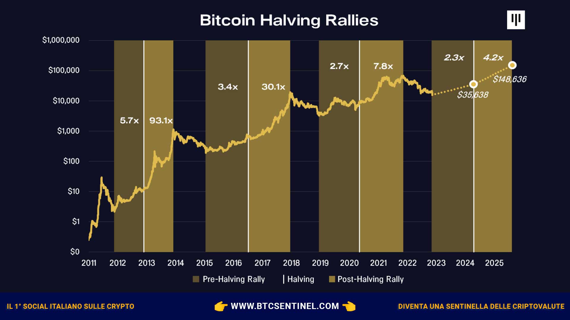L'halving di Bitcoin si avvicina: secondo Pantera Capital il prezzo potrebbe arrivare a $149.000